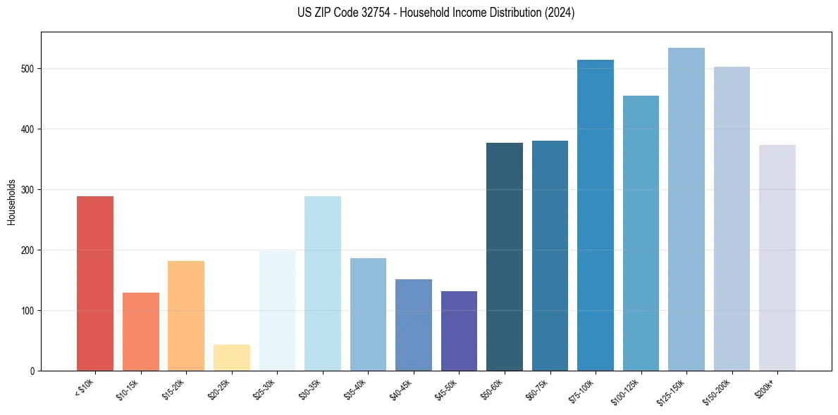 Income Distribution for 