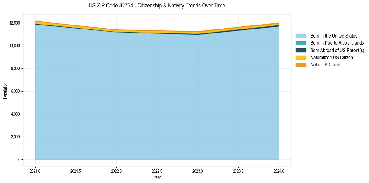 Historical nativity trends for 