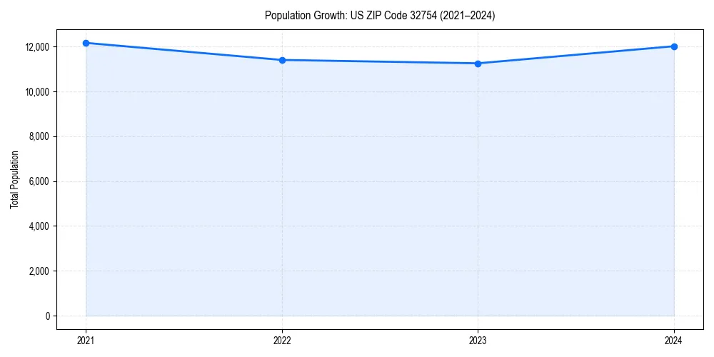 Population trends in 