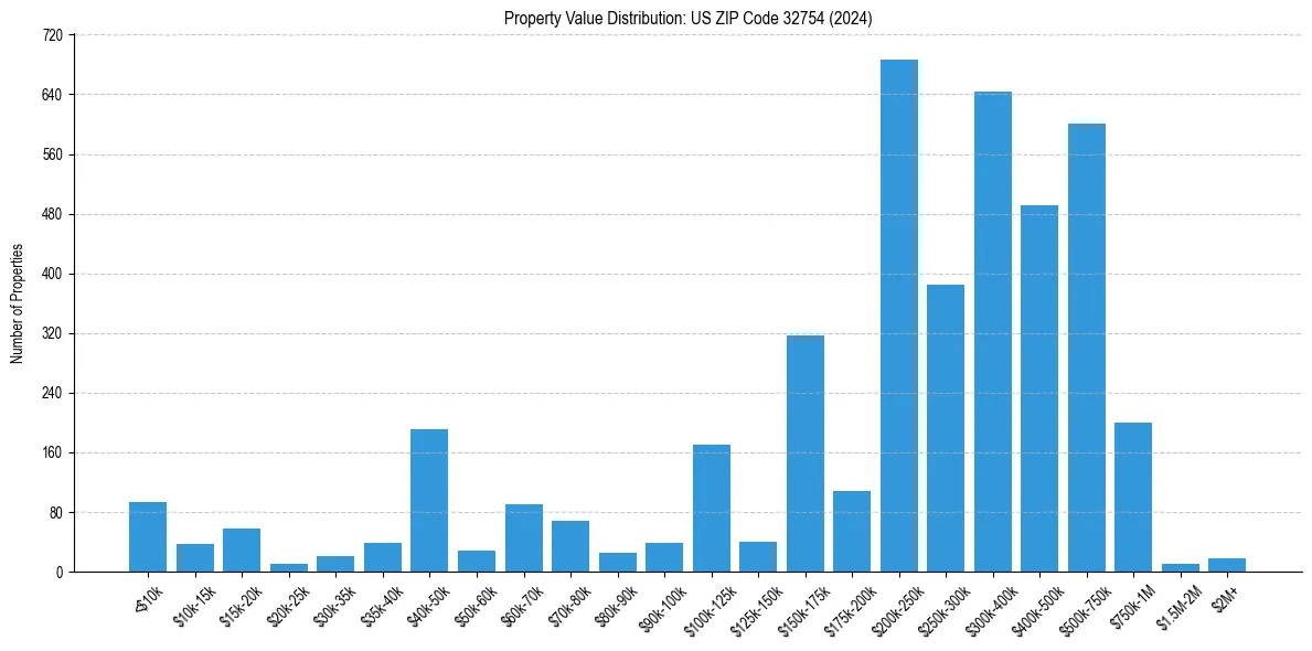 Value Distribution for 