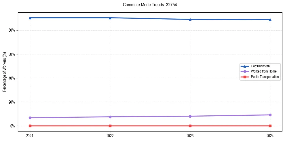 Transportation trends in US ZIP Code 32754