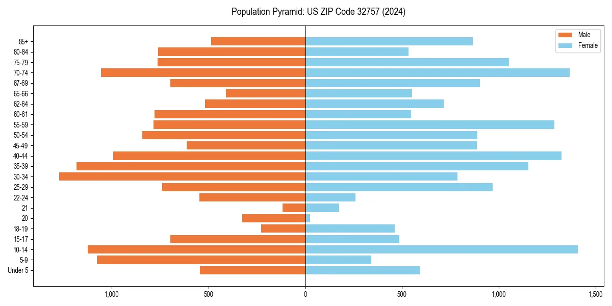 Population pyramid for 