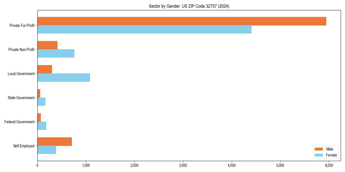 Employment sector breakdown by gender in 