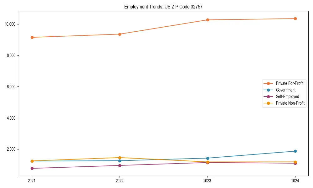 Long-term employment trends in 