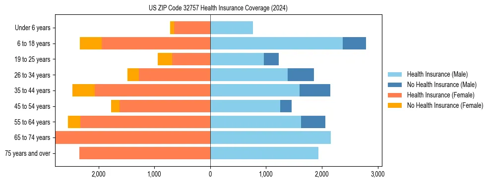 Health insurance pyramid for US ZIP Code 32757