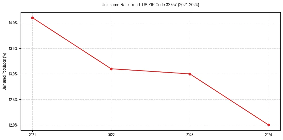 Uninsured trend chart for US ZIP Code 32757