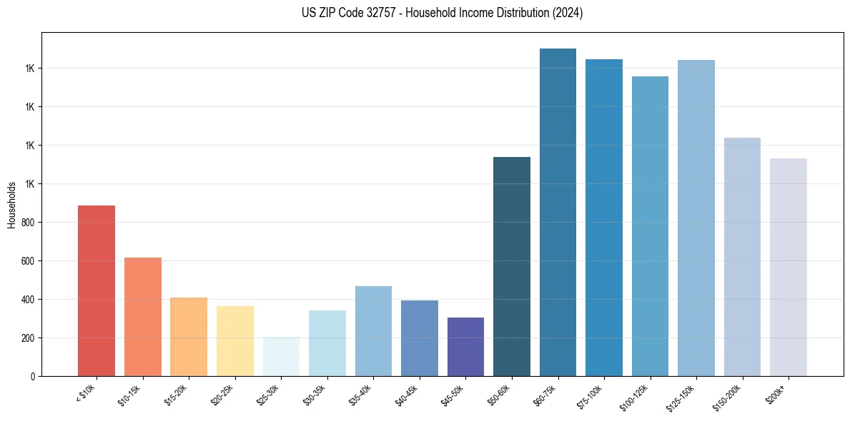 Income Distribution for 