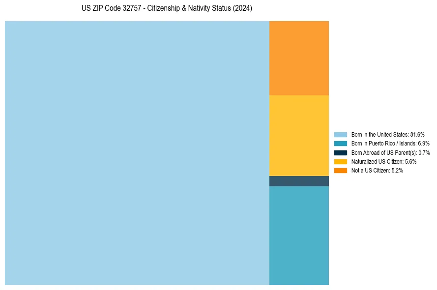 Nativity Treemap for 