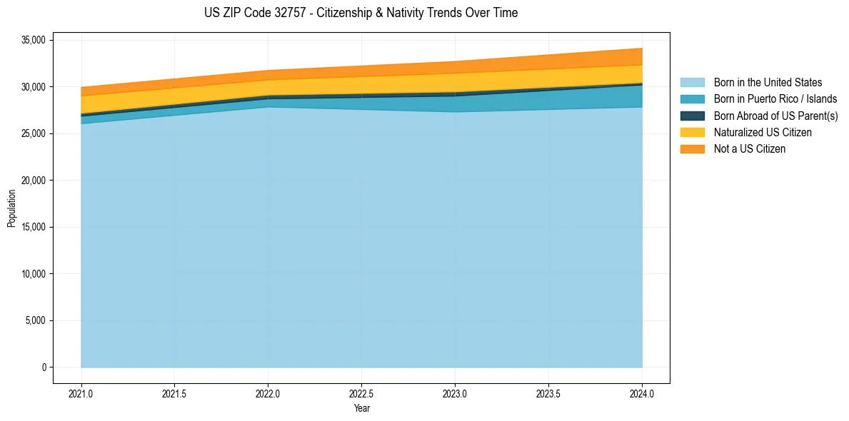 Historical nativity trends for 