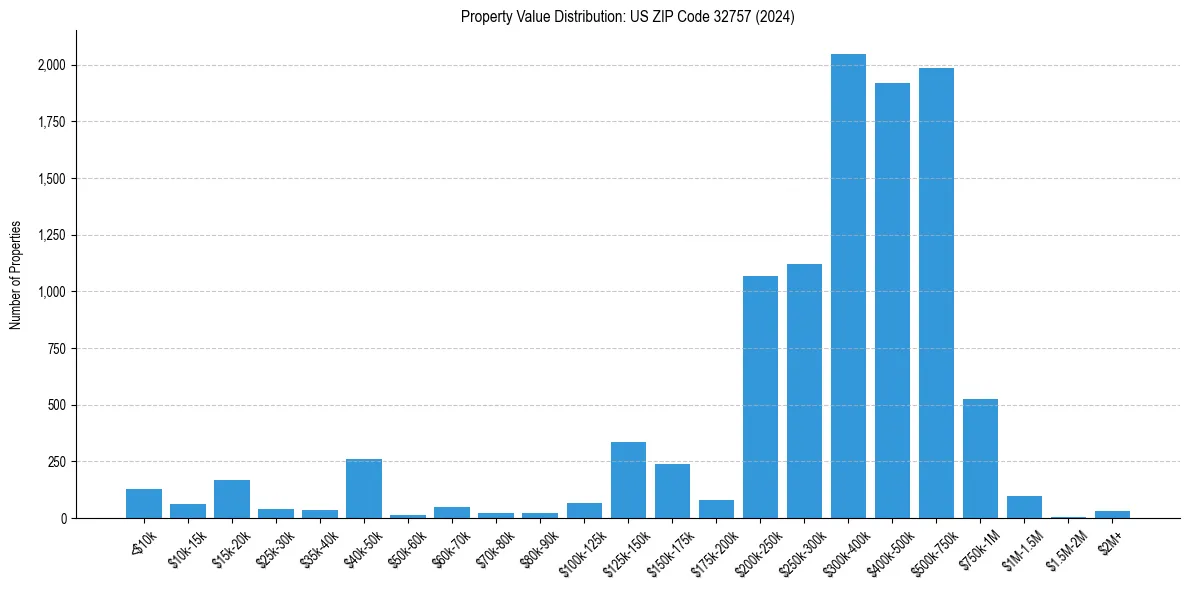 Value Distribution for 
