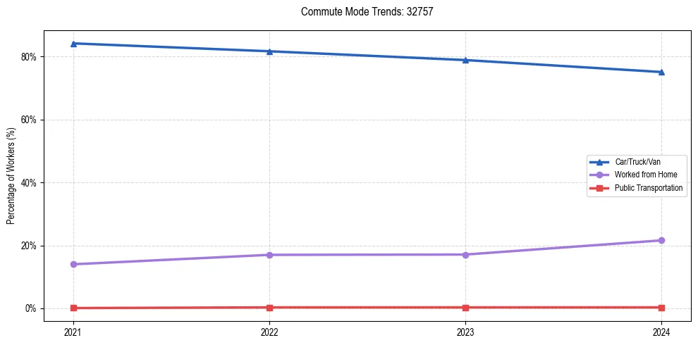 Transportation trends in US ZIP Code 32757