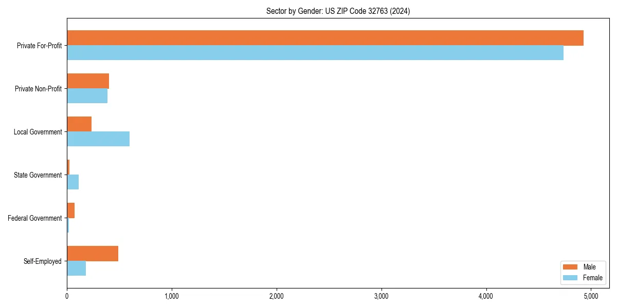 Employment sector breakdown by gender in 