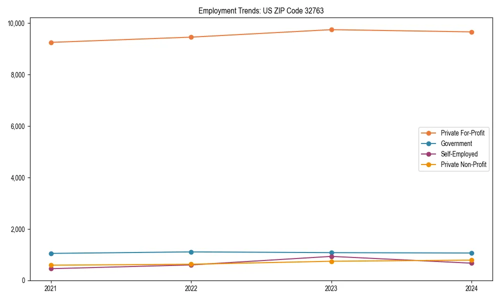 Long-term employment trends in 