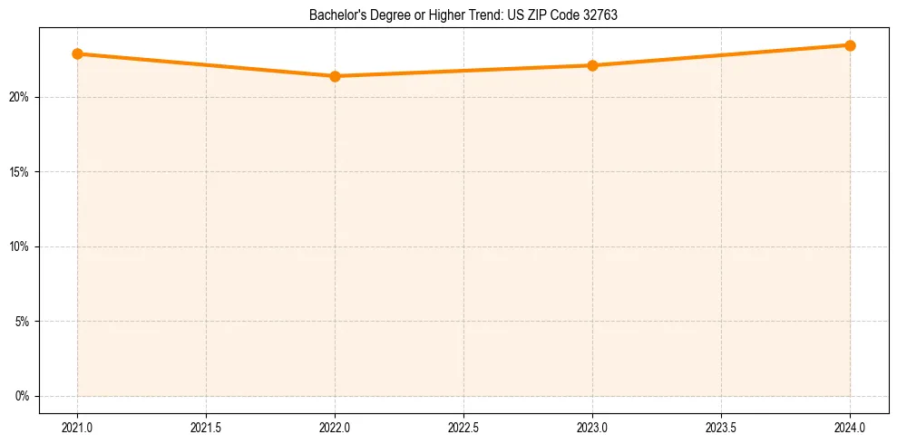 Trend chart showing bachelor degree growth in 