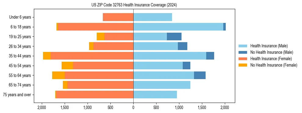 Health insurance pyramid for US ZIP Code 32763