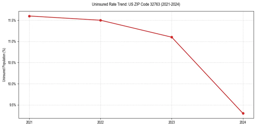 Uninsured trend chart for US ZIP Code 32763
