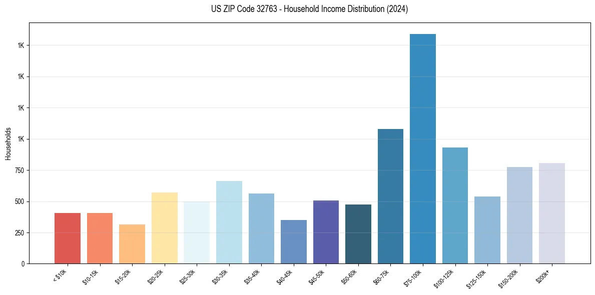 Income Distribution for 