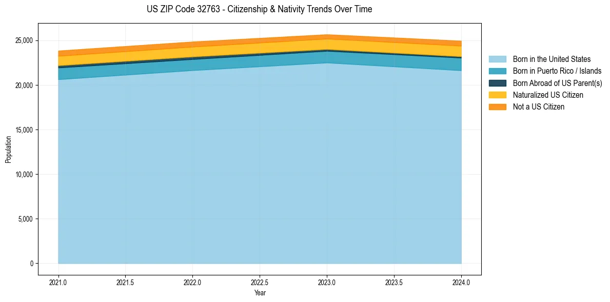 Historical nativity trends for 