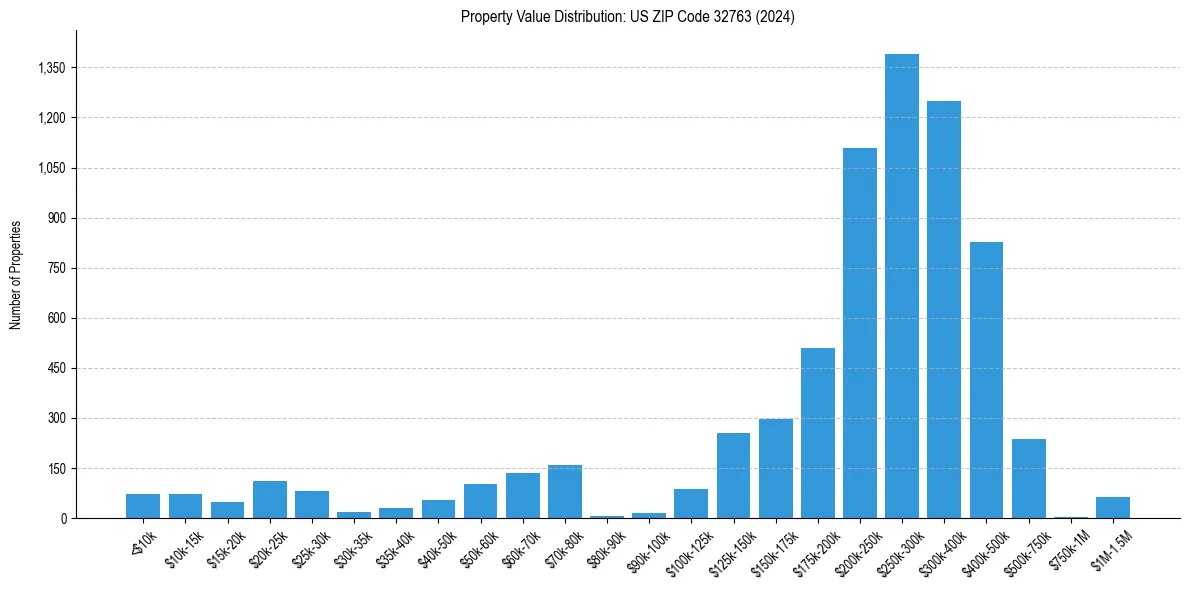 Value Distribution for 
