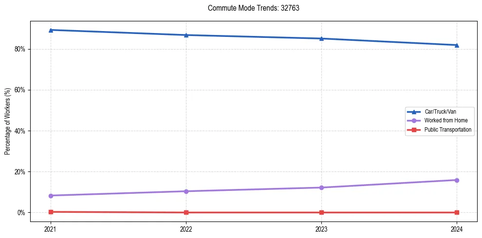 Transportation trends in US ZIP Code 32763