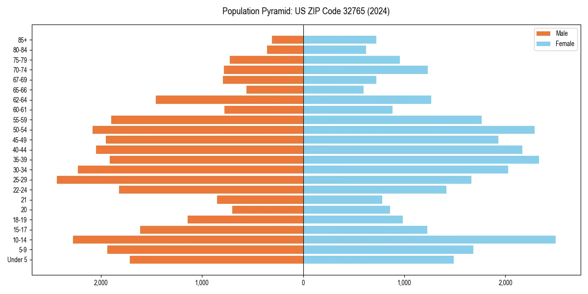 Population pyramid for 