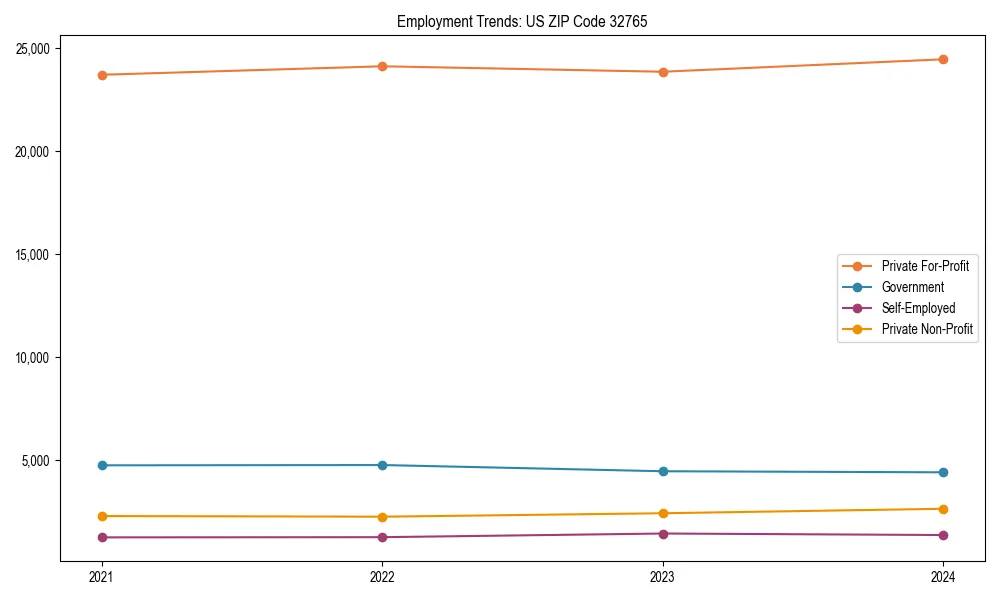 Long-term employment trends in 