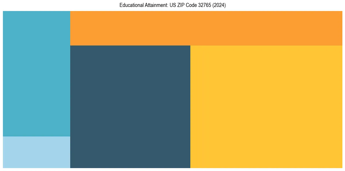 Education Treemap for  in 2024