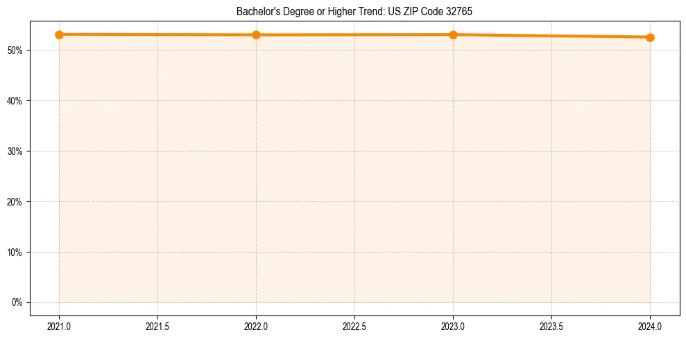 Trend chart showing bachelor degree growth in 