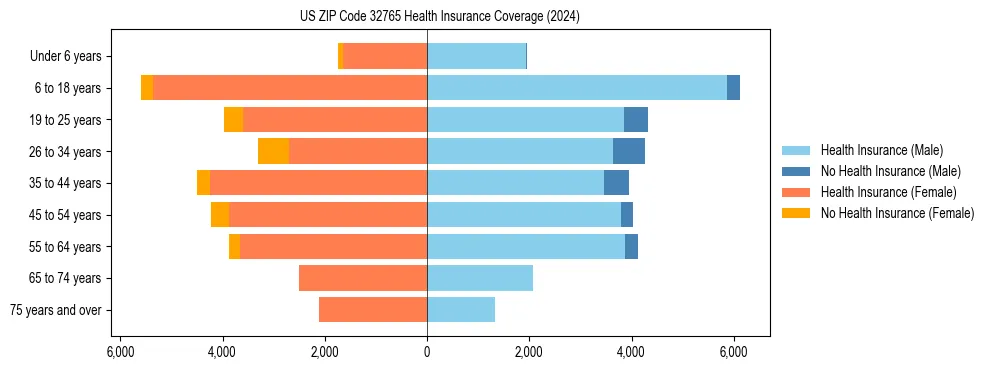 Health insurance pyramid for US ZIP Code 32765