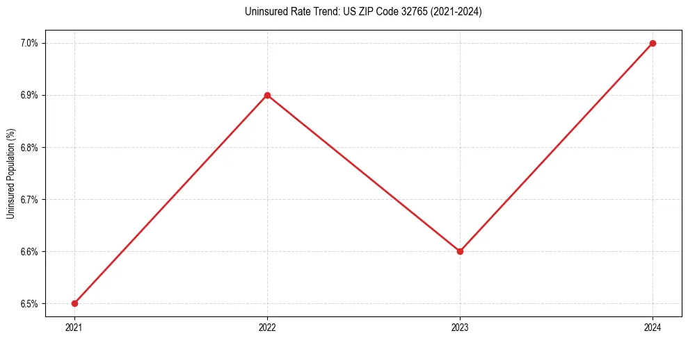 Uninsured trend chart for US ZIP Code 32765