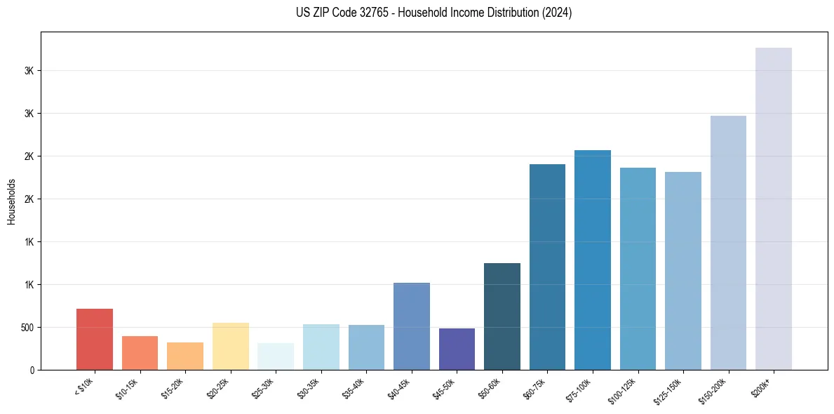 Income Distribution for 