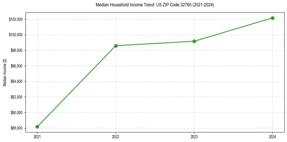 Income trend for 