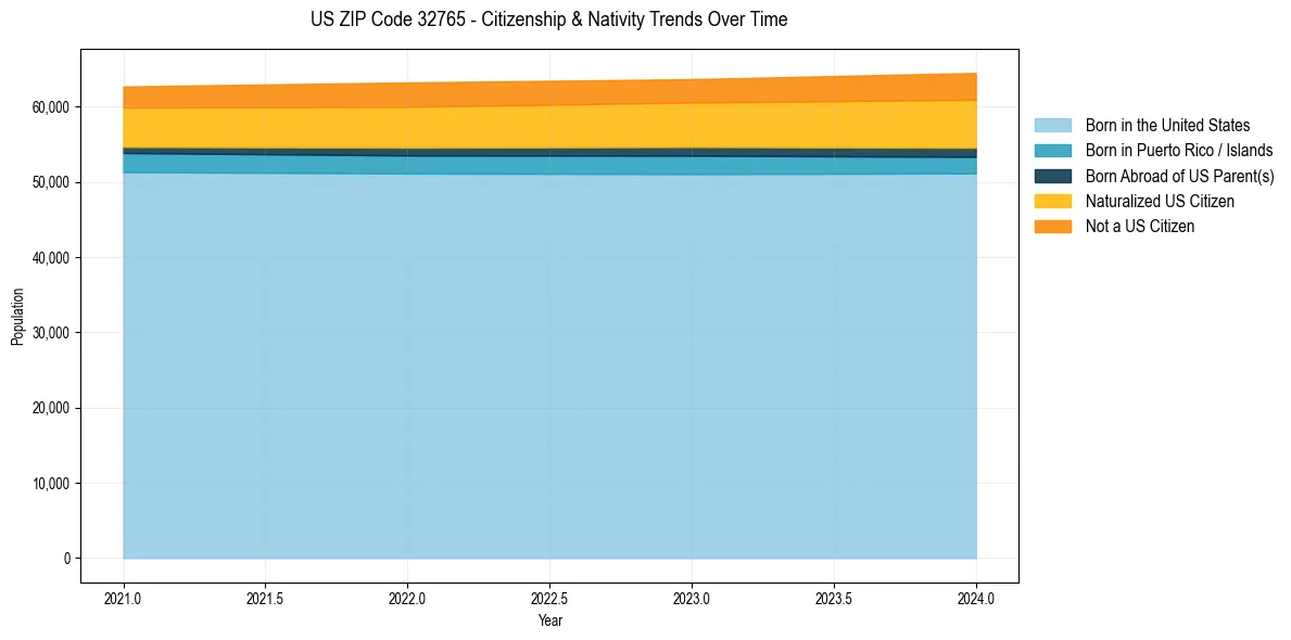 Historical nativity trends for 