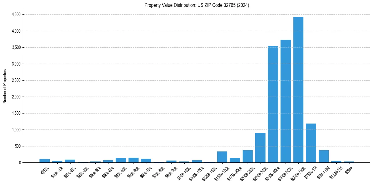 Value Distribution for 