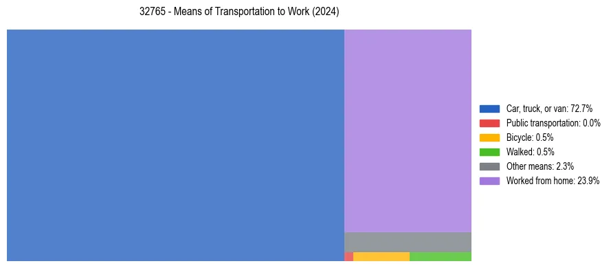 Commute modes in US ZIP Code 32765