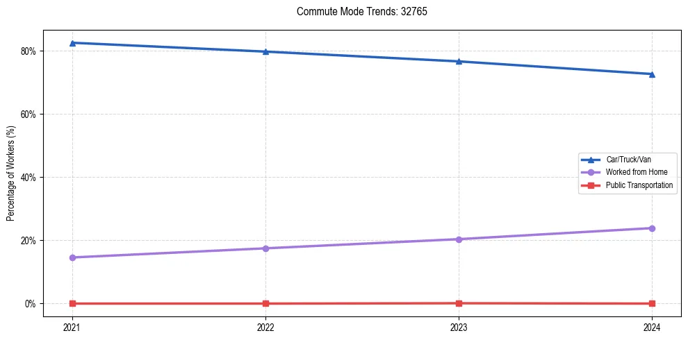 Transportation trends in US ZIP Code 32765