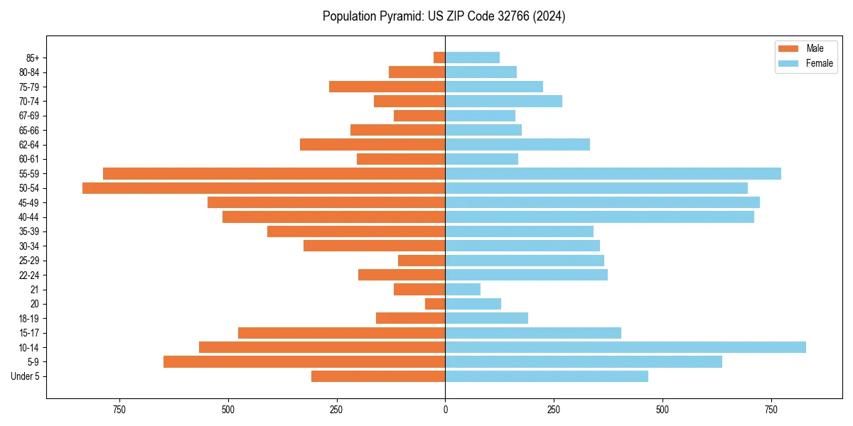 Population pyramid for 