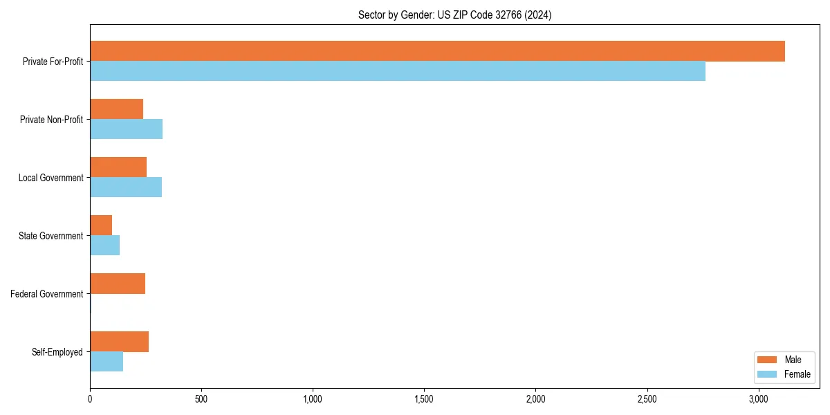 Employment sector breakdown by gender in 