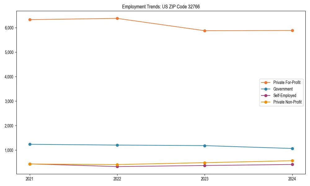 Long-term employment trends in 