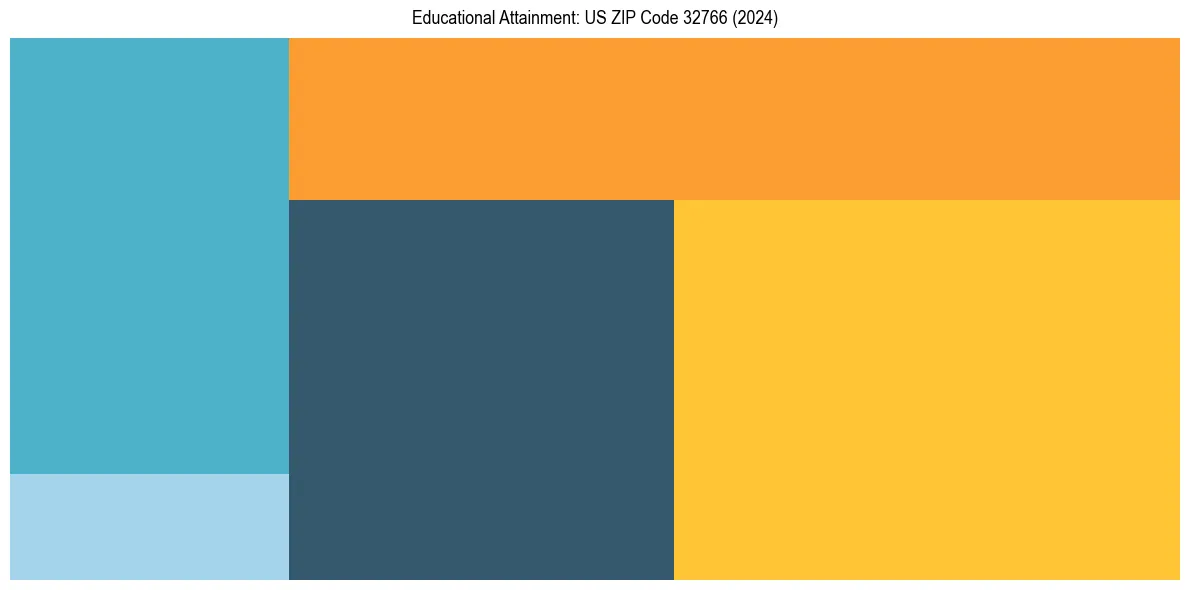 Education Treemap for  in 2024