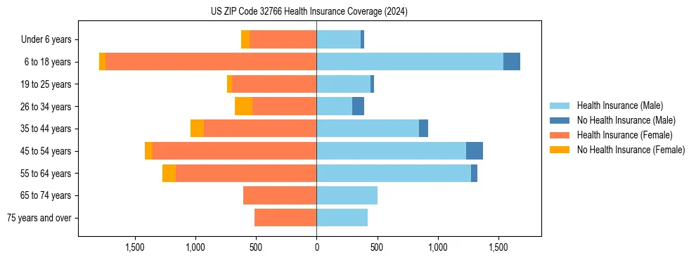 Health insurance pyramid for US ZIP Code 32766