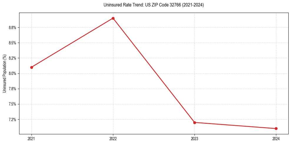 Uninsured trend chart for US ZIP Code 32766