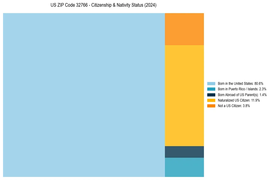 Nativity Treemap for 