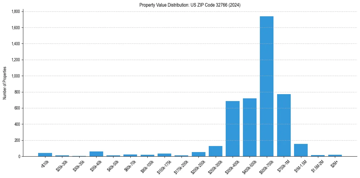 Value Distribution for 
