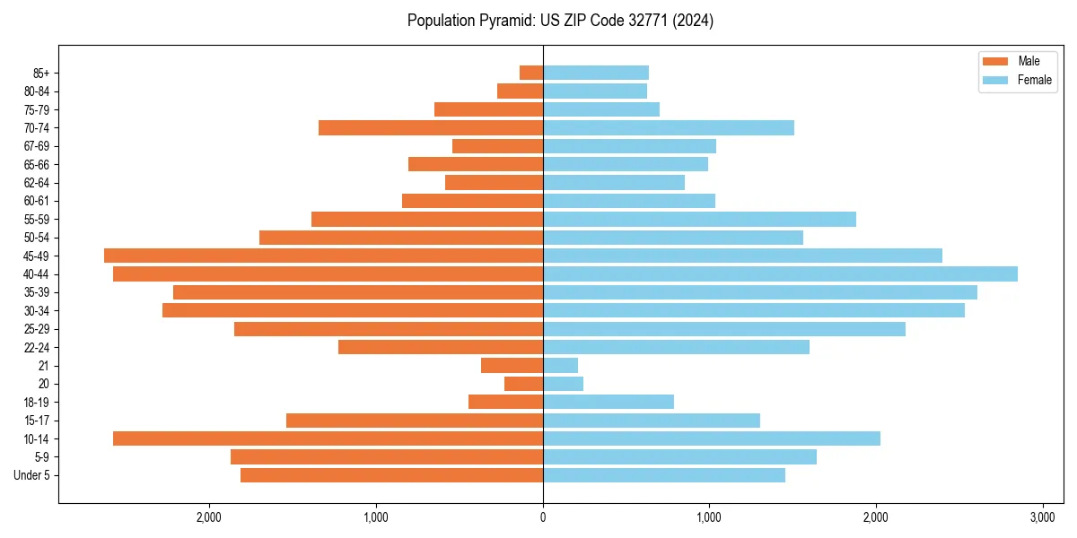 Population pyramid for 