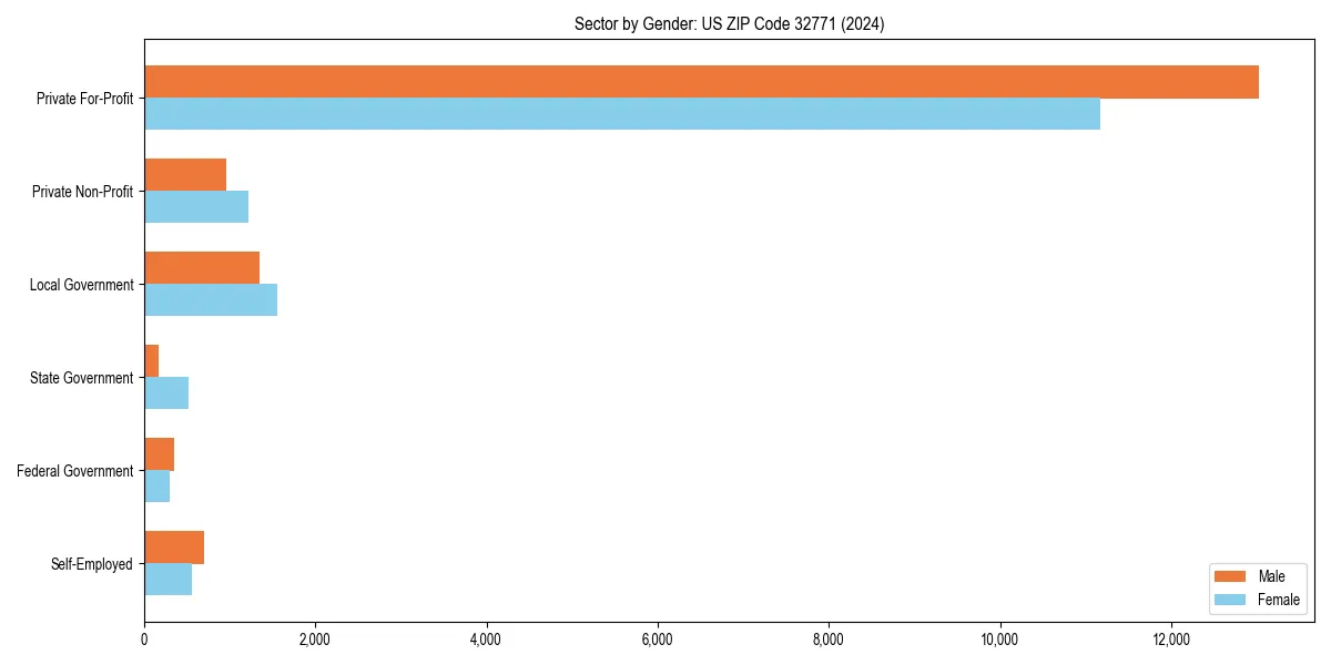 Employment sector breakdown by gender in 