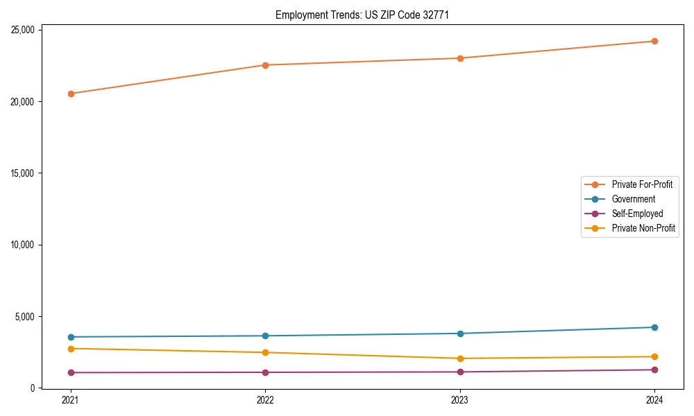 Long-term employment trends in 