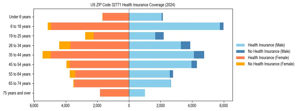 Health insurance pyramid for US ZIP Code 32771
