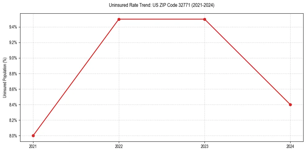 Uninsured trend chart for US ZIP Code 32771
