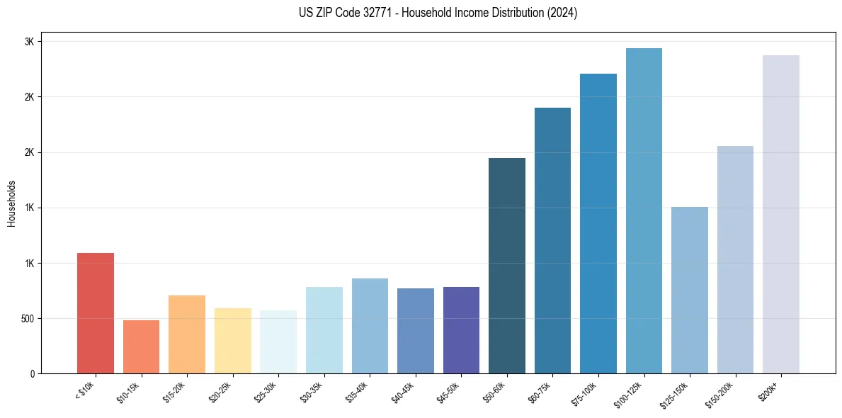 Income Distribution for 
